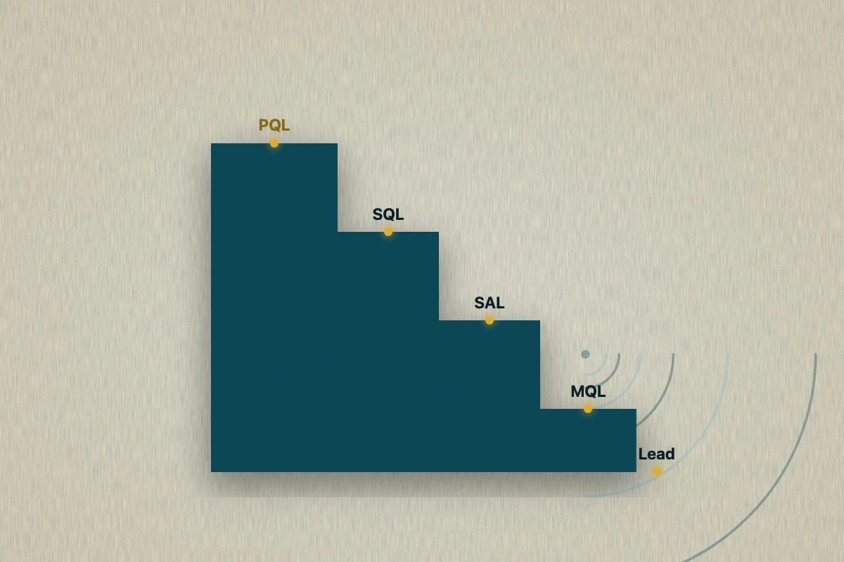Colagem Oneck Creative: escada teal com cinco degraus rotulados Lead, MQL, SAL, SQL e PQL, ascendendo em ordem